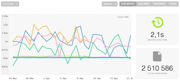 real user monitoring states