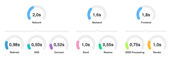 real user monitoring states