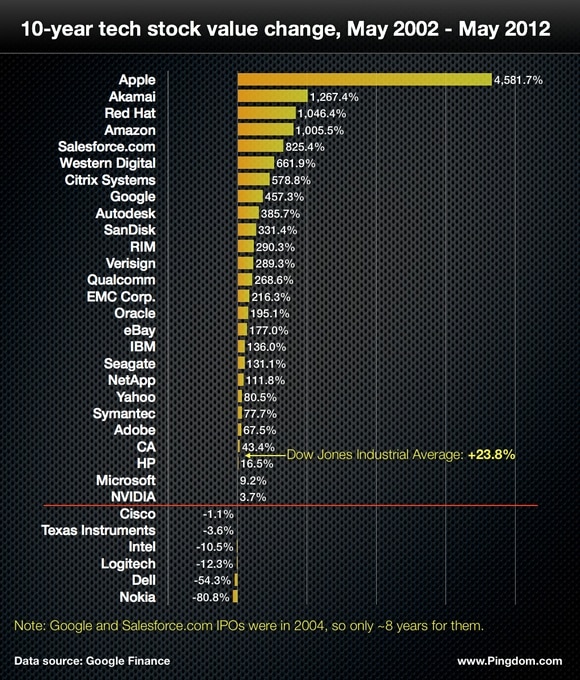 tech stock gains in 10 years