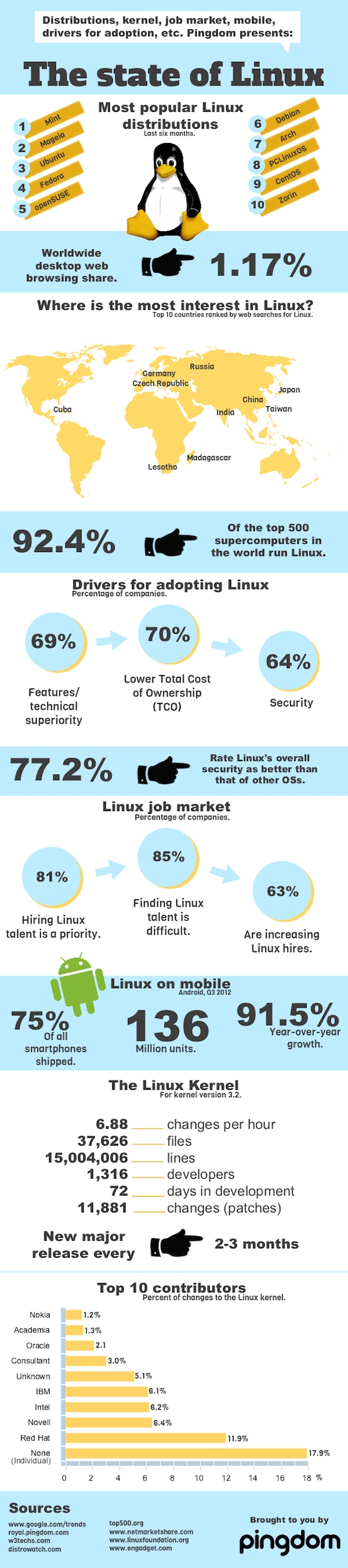 The state of Linux