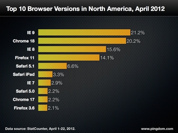 top-browsers-north-america