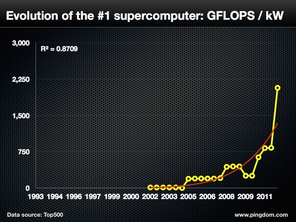 Supercomputer power efficiency