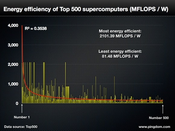 Supercomputer top 500