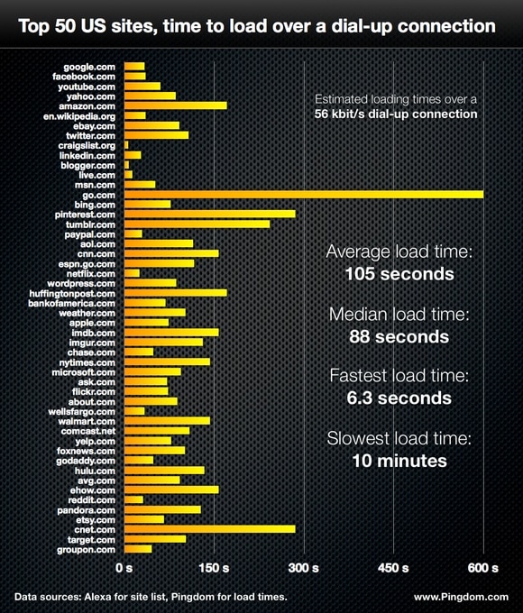 us dial up load times