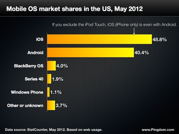 us mobile os