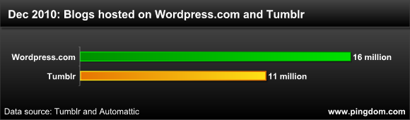 wordpresscom and tumblr dec 2010