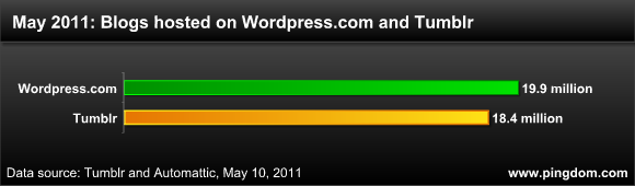 wordpress.com and tumblr may 2010