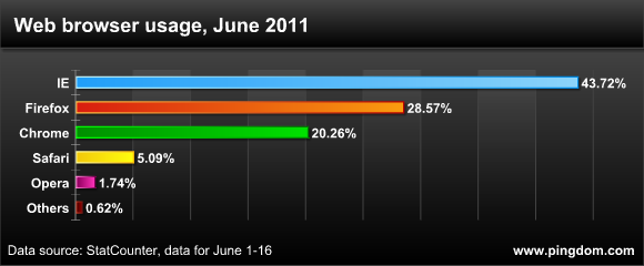 110617 browser usage