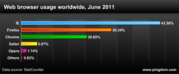 web browser usage