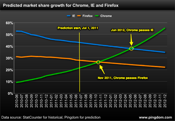 Google Chrome prediction