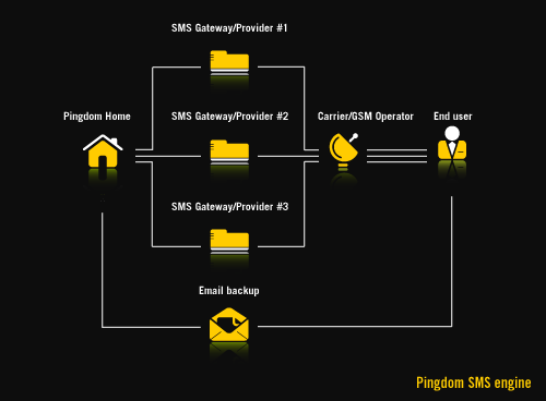 061011-pingdom-sms-engine-d