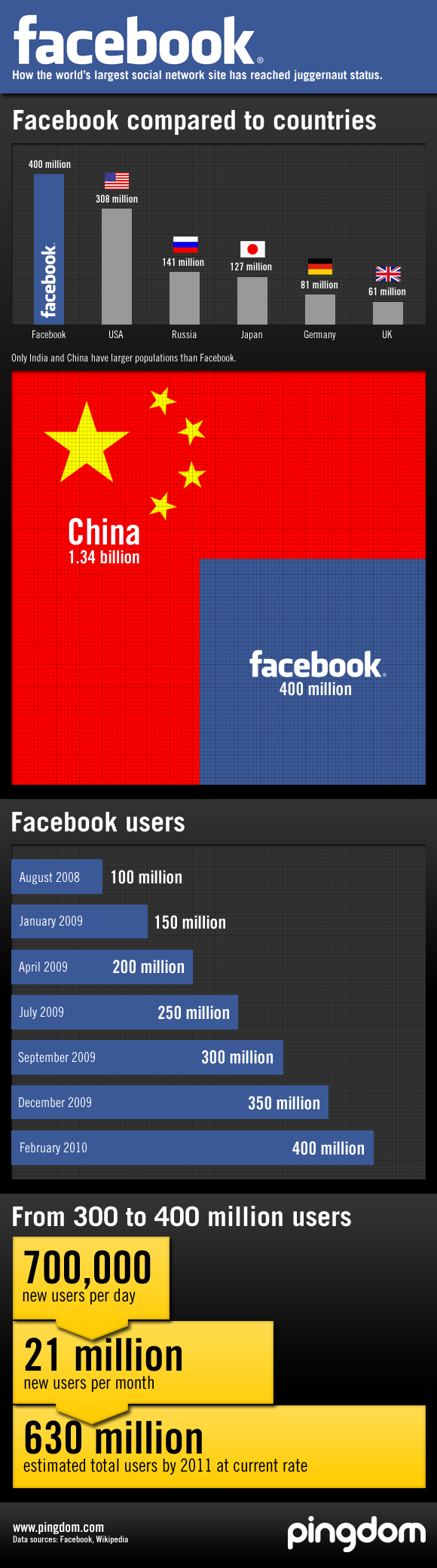 Facebook size and growth infographic