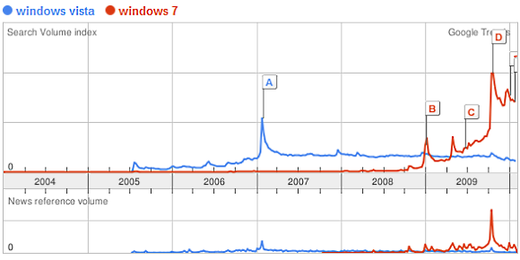 Search volume for Windows Vista vs Windows 7