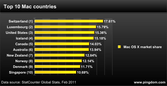 Top 10 Mac countries