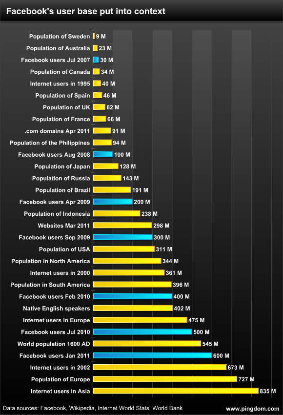 Facebook's user base in perspective