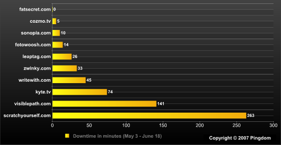 Downtime numbers for TechCrunch startups