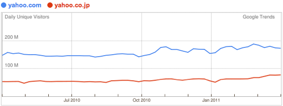 Traffic to Yahoo.com and Yahoo.co.jp