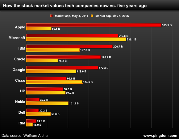 How the stock market values tech companies now vs. five years ago