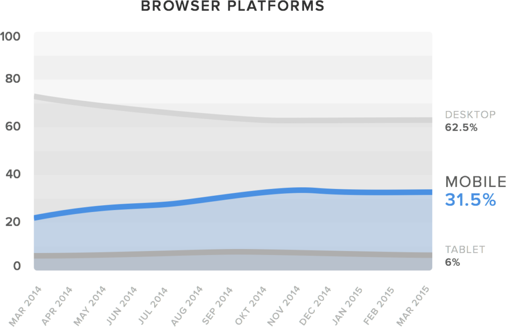 The percentage use of Desktop/Mobile/Tablet, March 2015. Sources: Pingdom & Starcounter.