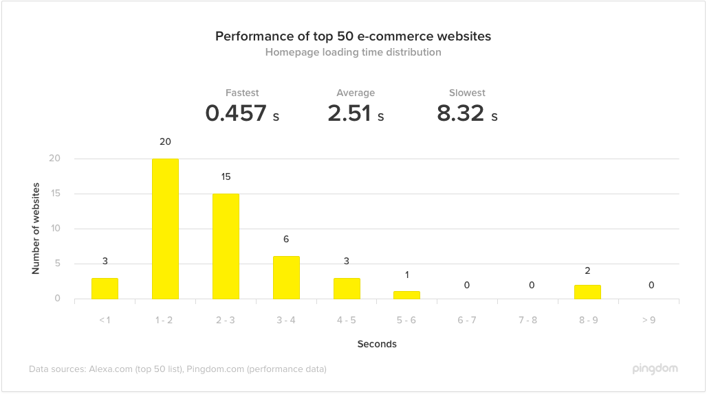 ecommerce-fastest