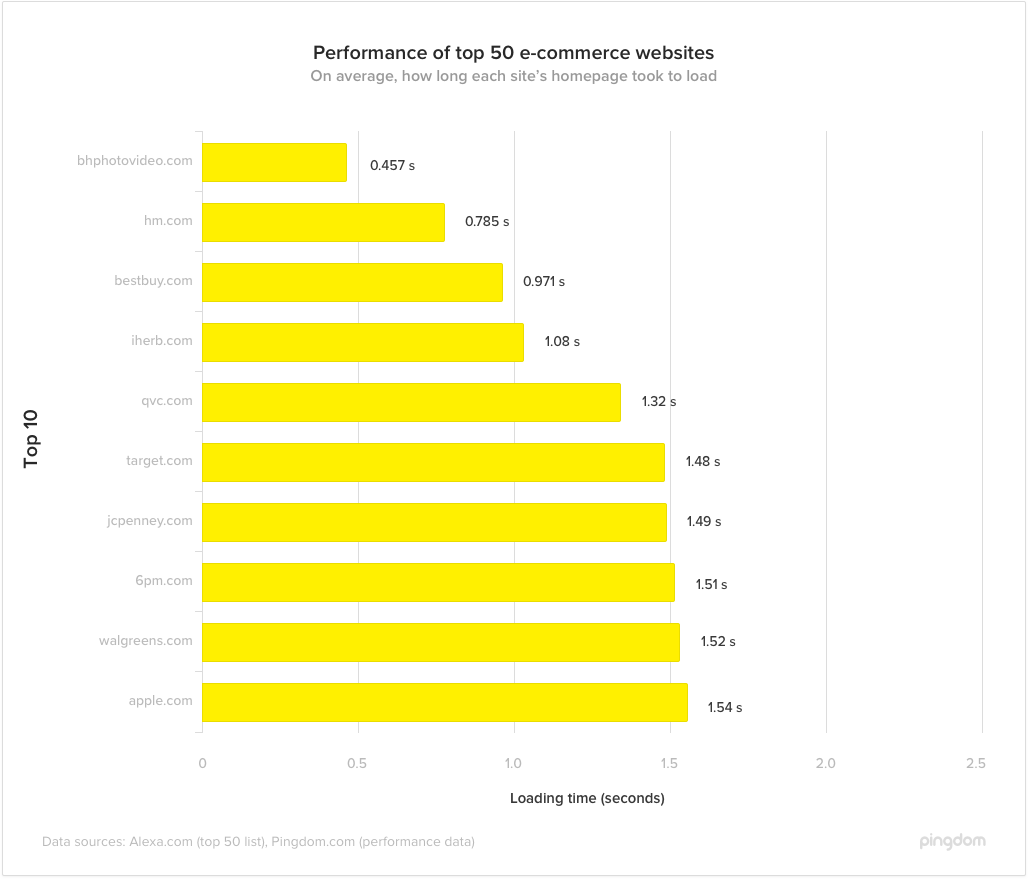 ecommerce-speed-top10