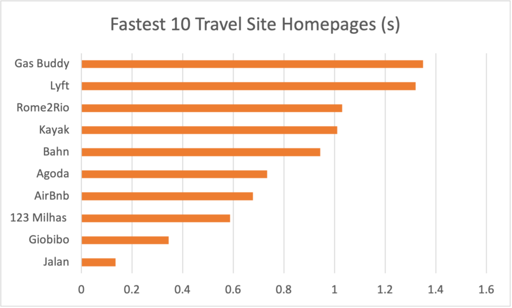 2021 Fastest Loading Travel Sites
