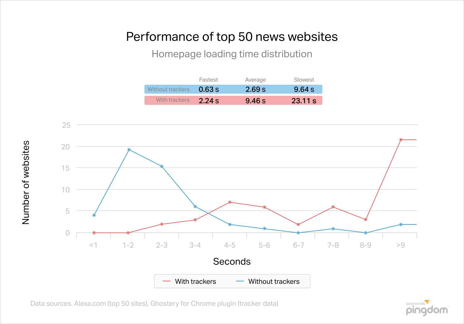 Performance of top 50 news websites