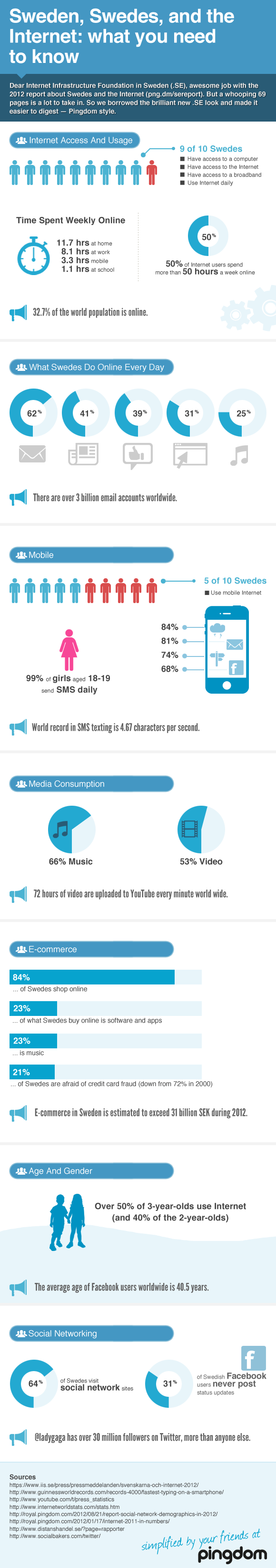 sweden swedes internet infographic