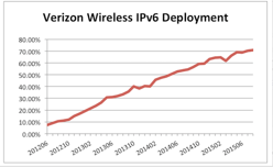 ipv6