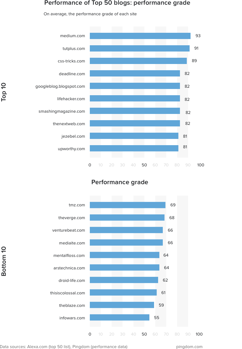 performance-grade-top-bottom