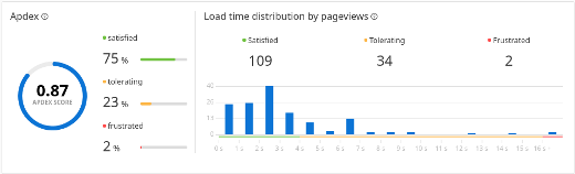 Apdex results in Pingdom RUM Details page