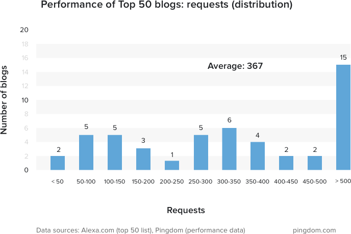 request-distribution