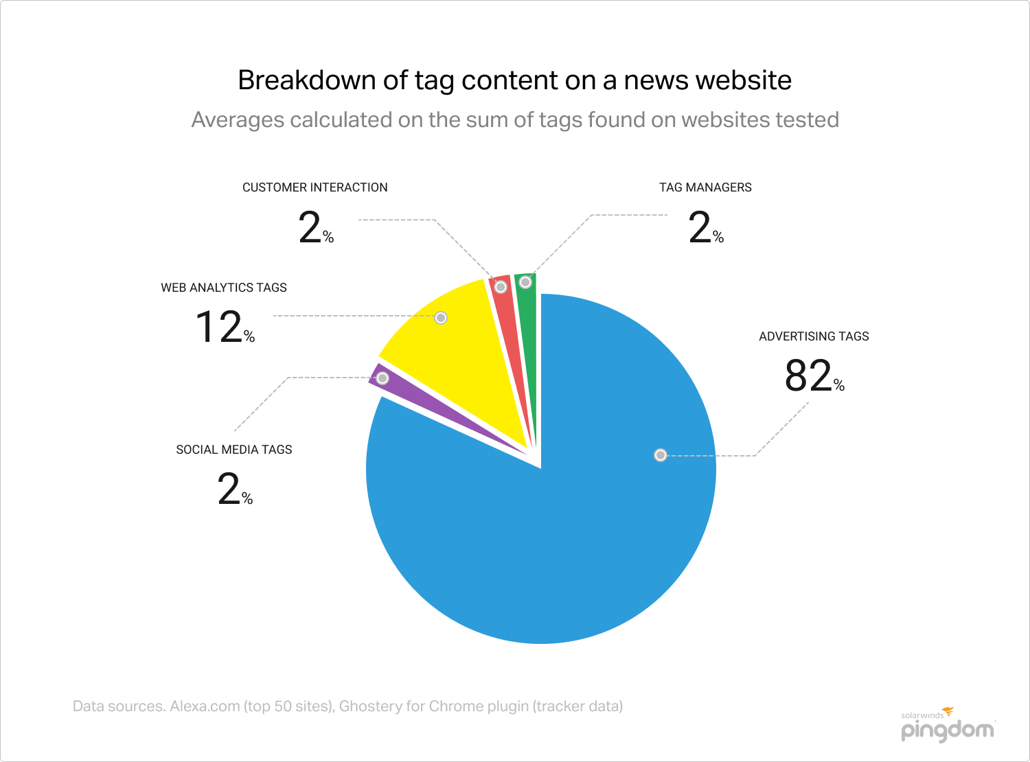 Breakdown of tag content ona news website