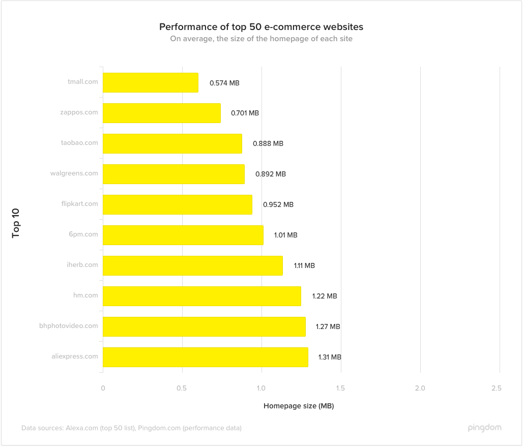 top-50-size-top10